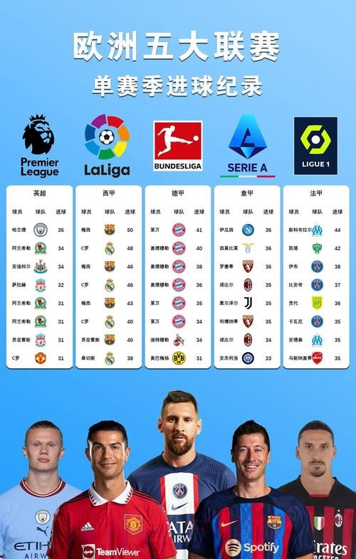 五大本赛季场均参与进球榜:凯恩压马尔穆什居首 五大本赛季场均参与进球榜:凯恩压马尔穆什居首