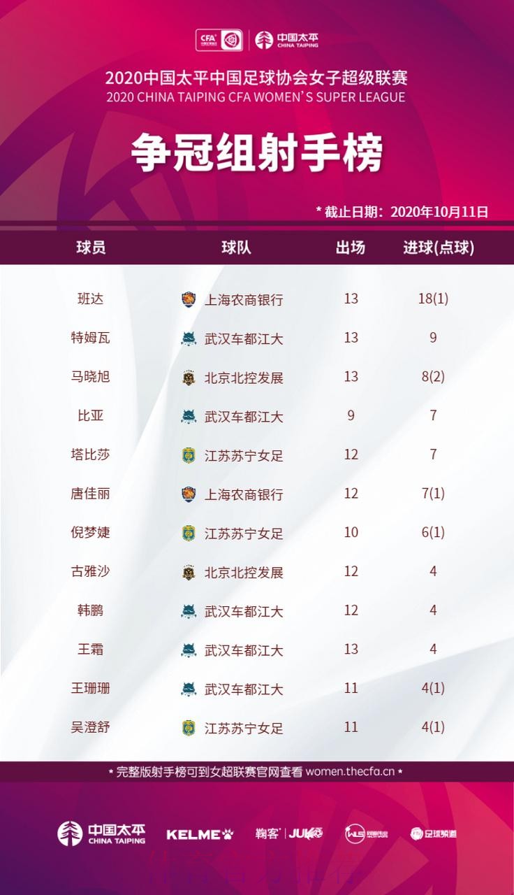 2021女超联赛第二阶段结束 争冠组与保级组分组揭晓 2021女超联赛第二阶段结束 争冠组与保级组分组揭晓